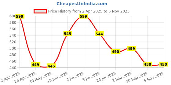 firstcry.com Anthrilo Blended Heart Patch Detailed Skirt - Black anthrilo Price History Graph from 2 Apr 2025 to 1 Nov 2025