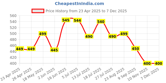 firstcry.com Anthrilo Blended Heart Patch Detailed Skirt - Black anthrilo Price History Graph from 23 Apr 2025 to 6 Dec 2025