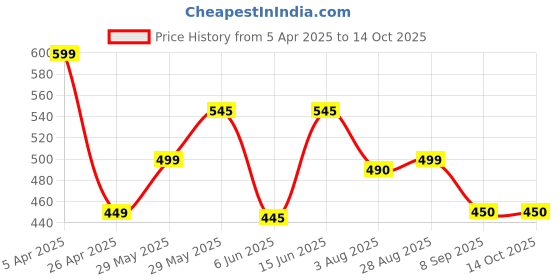 firstcry.com Anthrilo Blended Heart Patch Detailed Skirt - Black anthrilo Price History Graph from 5 Apr 2025 to 14 Oct 2025