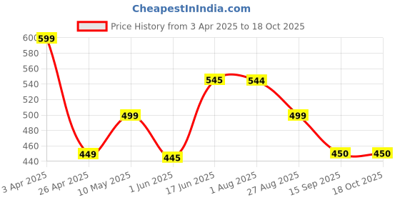 firstcry.com Anthrilo Blended Heart Patch Detailed Skirt - Black anthrilo Price History Graph from 3 Apr 2025 to 17 Oct 2025