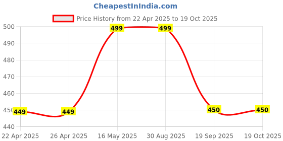 firstcry.com Anthrilo Blended Heart Patch Detailed Skirt - Black anthrilo Price History Graph from 22 Apr 2025 to 18 Oct 2025