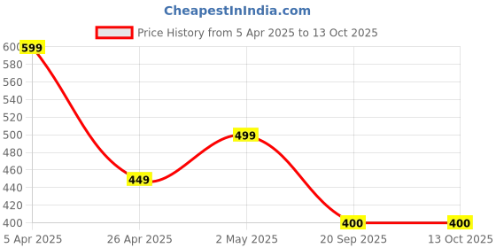 firstcry.com Anthrilo Blended Heart Patch Detailed Skirt - Olive Green anthrilo Price History Graph from 5 Apr 2025 to 13 Oct 2025