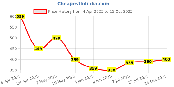 firstcry.com Anthrilo Blended Heart Patch Detailed Skirt - Sky Blue anthrilo Price History Graph from 4 Apr 2025 to 15 Oct 2025
