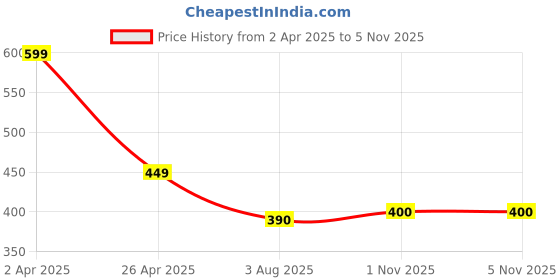 firstcry.com Anthrilo Blended Heart Patch Detailed Skirt - Sky Blue anthrilo Price History Graph from 2 Apr 2025 to 5 Nov 2025