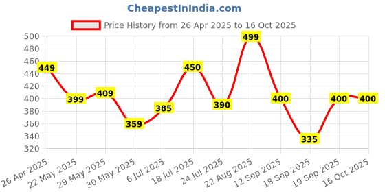 firstcry.com Anthrilo Blended Heart Patch Detailed Skirt - Sky Blue anthrilo Price History Graph from 26 Apr 2025 to 16 Oct 2025