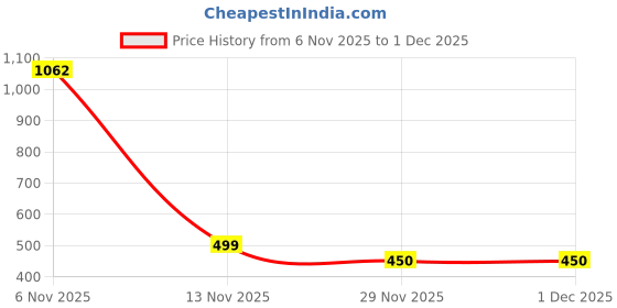 firstcry.com Anthrilo Blended Knit Full Sleeves Cherries & Polka Dots Printed Tee - Off White anthrilo Price History Graph from 6 Nov 2025 to 1 Dec 2025
