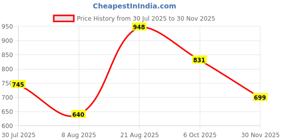 firstcry.com Anthrilo Blended Knit Half Sleeves Panda Printed Night Suit Set - White & Lime anthrilo Price History Graph from 30 Jul 2025 to 30 Nov 2025