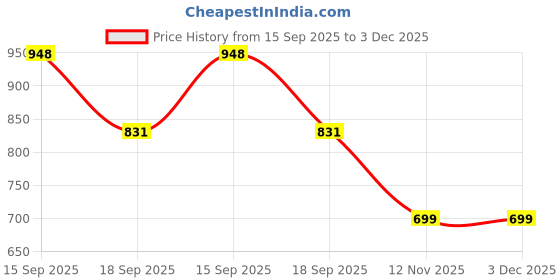 firstcry.com Anthrilo Blended Knit Half Sleeves Panda Printed Night Suit Set - White & Lime anthrilo Price History Graph from 15 Sep 2025 to 3 Dec 2025