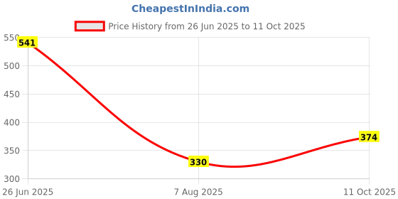 firstcry.com Anthrilo Blended Solid Joggers - Black anthrilo Price History Graph from 26 Jun 2025 to 11 Oct 2025