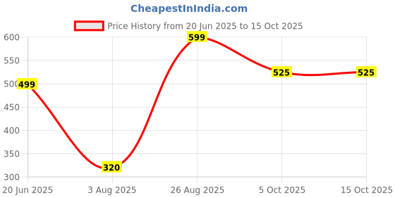 firstcry.com Anthrilo Blended Solid Joggers - Black anthrilo Price History Graph from 20 Jun 2025 to 14 Oct 2025