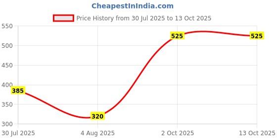 firstcry.com Anthrilo Blended Solid Joggers - Black anthrilo Price History Graph from 30 Jul 2025 to 13 Oct 2025