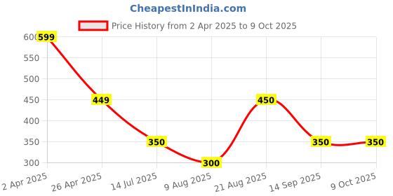 firstcry.com Anthrilo Blended Solid Short - Blue anthrilo Price History Graph from 2 Apr 2025 to 8 Oct 2025