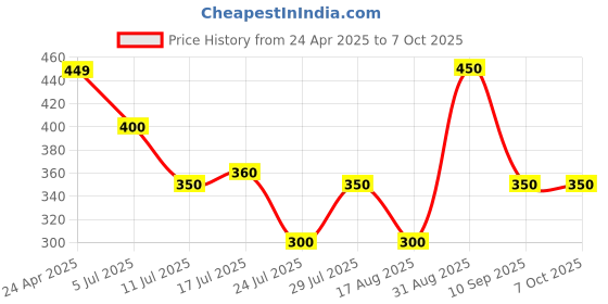 firstcry.com Anthrilo Blended Solid Short - Blue anthrilo Price History Graph from 24 Apr 2025 to 7 Oct 2025