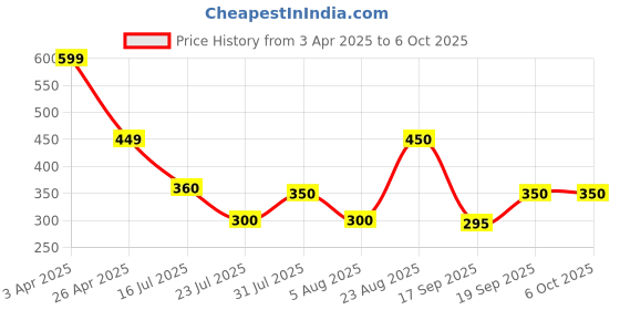 firstcry.com Anthrilo Blended Solid Short - Blue anthrilo Price History Graph from 3 Apr 2025 to 5 Oct 2025