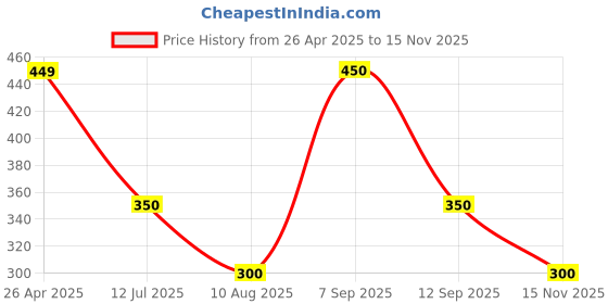 firstcry.com Anthrilo Blended Solid Short - Blue anthrilo Price History Graph from 26 Apr 2025 to 15 Nov 2025