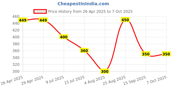 firstcry.com Anthrilo Blended Solid Short - Blue anthrilo Price History Graph from 26 Apr 2025 to 6 Oct 2025
