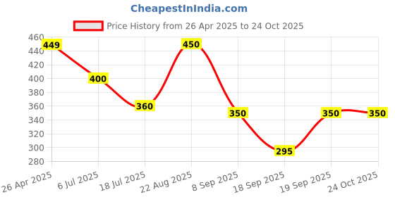firstcry.com Anthrilo Blended Solid Short - Blue anthrilo Price History Graph from 26 Apr 2025 to 23 Oct 2025