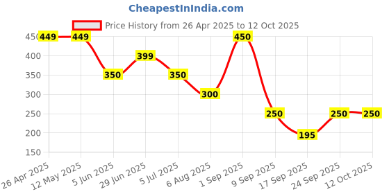 firstcry.com Anthrilo Blended Solid Short - Ecru anthrilo Price History Graph from 26 Apr 2025 to 11 Oct 2025
