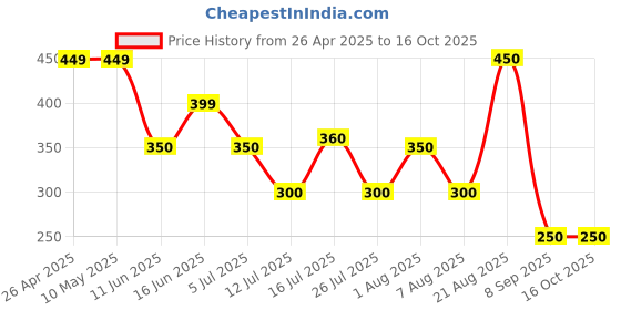 firstcry.com Anthrilo Blended Solid Short - Ecru anthrilo Price History Graph from 26 Apr 2025 to 16 Oct 2025