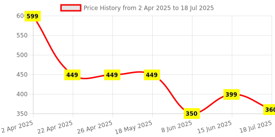 firstcry.com Anthrilo Blended Solid Short - Ecru anthrilo Price History Graph from 2 Apr 2025 to 18 Jul 2025