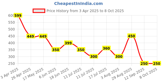 firstcry.com Anthrilo Blended Solid Short - Ecru anthrilo Price History Graph from 3 Apr 2025 to 8 Oct 2025