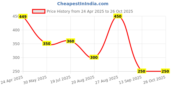 firstcry.com Anthrilo Blended Solid Short - Ecru anthrilo Price History Graph from 24 Apr 2025 to 26 Oct 2025