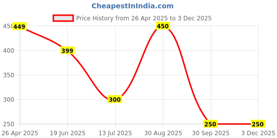 firstcry.com Anthrilo Blended Solid Short - Ecru anthrilo Price History Graph from 26 Apr 2025 to 2 Dec 2025