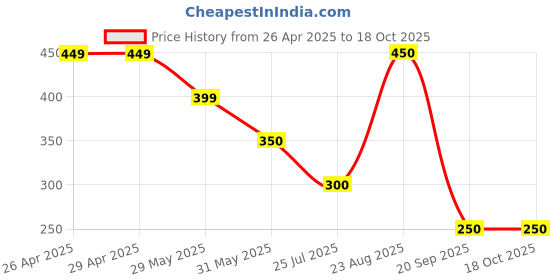 firstcry.com Anthrilo Blended Solid Short - Ecru anthrilo Price History Graph from 26 Apr 2025 to 18 Oct 2025