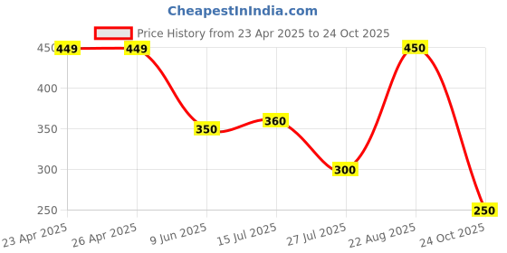 firstcry.com Anthrilo Blended Solid Short - Ecru anthrilo Price History Graph from 23 Apr 2025 to 24 Oct 2025