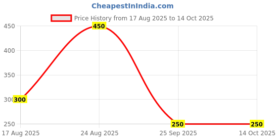 firstcry.com Anthrilo Blended Solid Short - Ecru anthrilo Price History Graph from 17 Aug 2025 to 13 Oct 2025