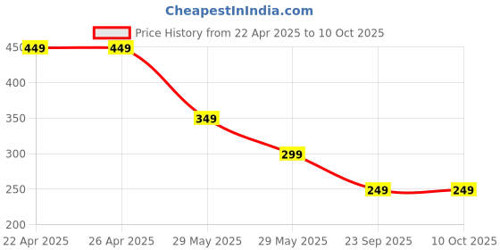 firstcry.com Anthrilo Blended Solid Short - Sky Blue anthrilo Price History Graph from 22 Apr 2025 to 9 Oct 2025