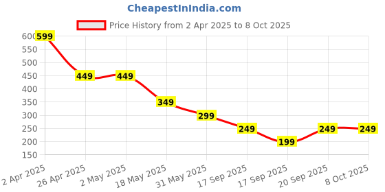 firstcry.com Anthrilo Blended Solid Short - Sky Blue anthrilo Price History Graph from 2 Apr 2025 to 8 Oct 2025
