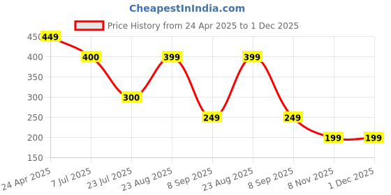 firstcry.com Anthrilo Blended Solid Shorts - Purple anthrilo Price History Graph from 24 Apr 2025 to 1 Dec 2025