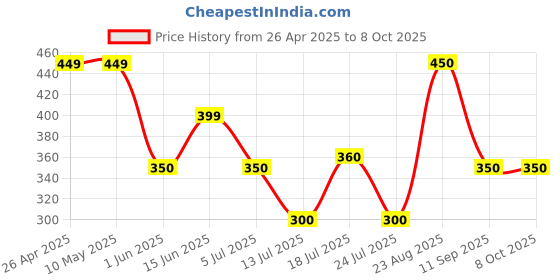 firstcry.com Anthrilo Blended Texture Shorts - Black anthrilo Price History Graph from 26 Apr 2025 to 8 Oct 2025
