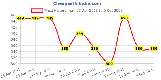 firstcry.com Anthrilo Blended Texture Shorts - Black anthrilo Price History Graph from 23 Apr 2025 to 8 Oct 2025