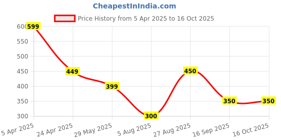 firstcry.com Anthrilo Blended Texture Shorts - Black anthrilo Price History Graph from 5 Apr 2025 to 16 Oct 2025