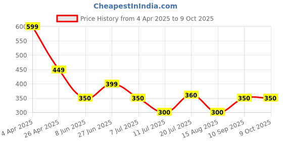 firstcry.com Anthrilo Blended Texture Shorts - Black anthrilo Price History Graph from 4 Apr 2025 to 8 Oct 2025