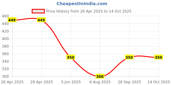 firstcry.com Anthrilo Blended Texture Shorts - Black anthrilo Price History Graph from 26 Apr 2025 to 13 Oct 2025