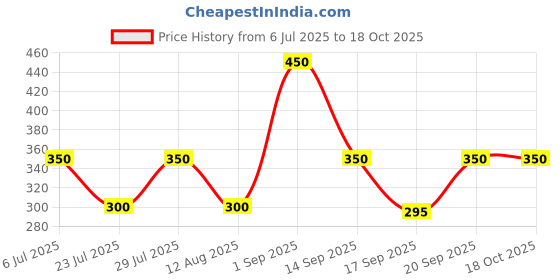 firstcry.com Anthrilo Blended Texture Shorts - Black anthrilo Price History Graph from 6 Jul 2025 to 18 Oct 2025