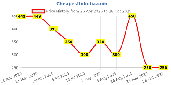 firstcry.com Anthrilo Blended Texture Shorts - Blue anthrilo Price History Graph from 26 Apr 2025 to 28 Oct 2025
