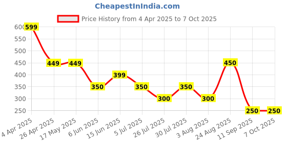 firstcry.com Anthrilo Blended Texture Shorts - Blue anthrilo Price History Graph from 4 Apr 2025 to 7 Oct 2025