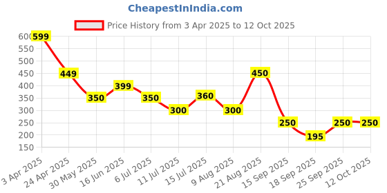 firstcry.com Anthrilo Blended Texture Shorts - Blue anthrilo Price History Graph from 3 Apr 2025 to 11 Oct 2025