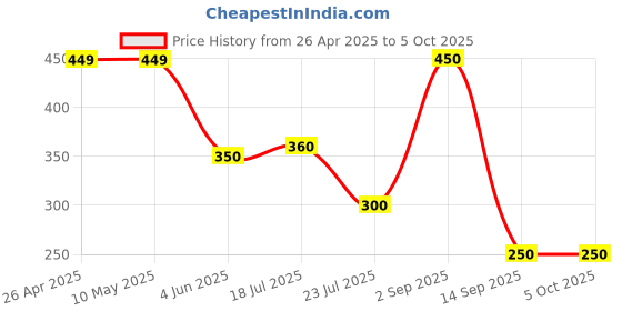 firstcry.com Anthrilo Blended Texture Shorts - Blue anthrilo Price History Graph from 26 Apr 2025 to 4 Oct 2025