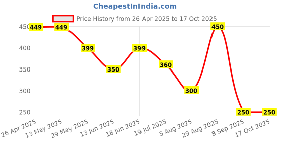 firstcry.com Anthrilo Blended Texture Shorts - Blue anthrilo Price History Graph from 26 Apr 2025 to 16 Oct 2025