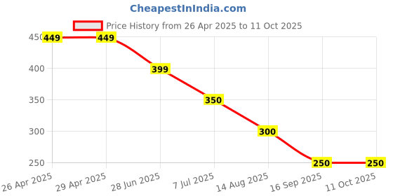 firstcry.com Anthrilo Blended Texture Shorts - Blue anthrilo Price History Graph from 26 Apr 2025 to 11 Oct 2025