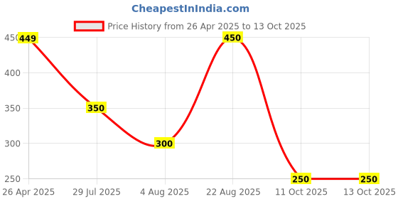 firstcry.com Anthrilo Blended Texture Shorts - Blue anthrilo Price History Graph from 26 Apr 2025 to 12 Oct 2025