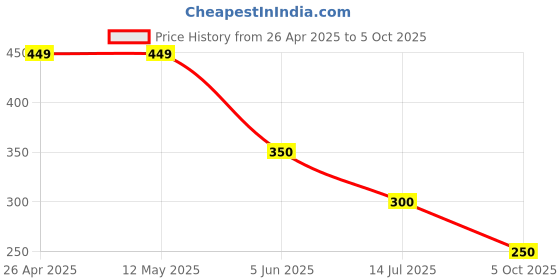 firstcry.com Anthrilo Blended Texture Shorts - Blue anthrilo Price History Graph from 26 Apr 2025 to 5 Oct 2025