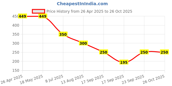 firstcry.com Anthrilo Blended Texture Shorts - Blue anthrilo Price History Graph from 26 Apr 2025 to 25 Oct 2025