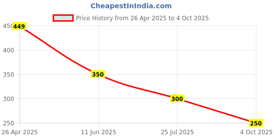 firstcry.com Anthrilo Blended Texture Shorts - Blue anthrilo Price History Graph from 26 Apr 2025 to 4 Oct 2025