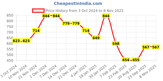 firstcry.com Anthrilo Colour Blocked Fleece Joggers - Navy Blue & Green anthrilo Price History Graph from 3 Oct 2024 to 8 Nov 2025